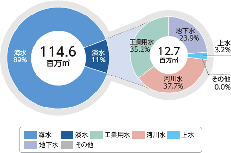 水資源使用量グラフ