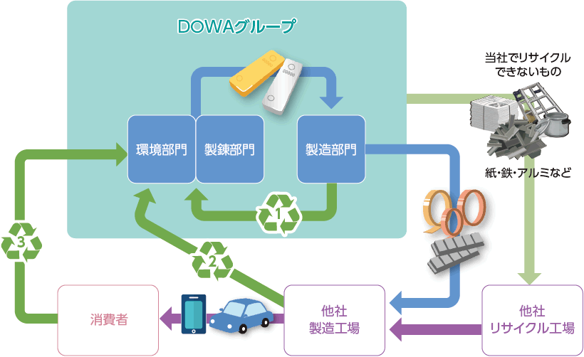 資源循環図