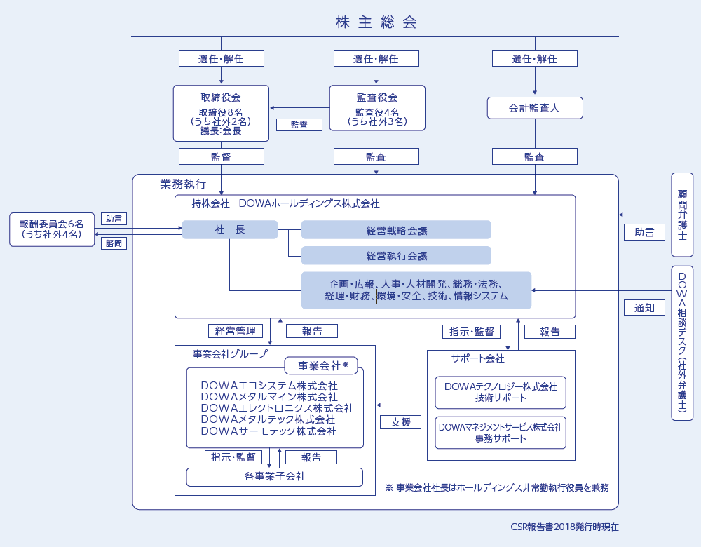 体制図