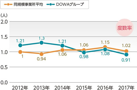 労働災害度数率の推移グラフ