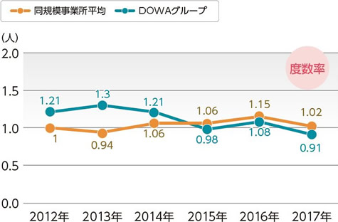 労働災害度数率の推移グラフ