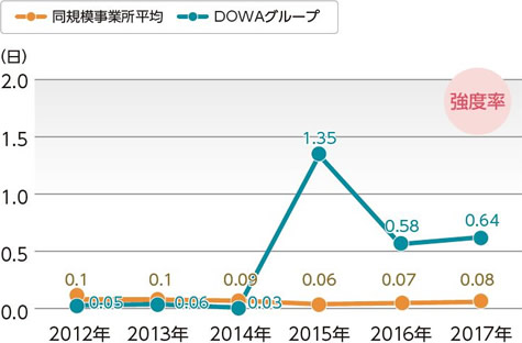 労働災害強度率の推移グラフ