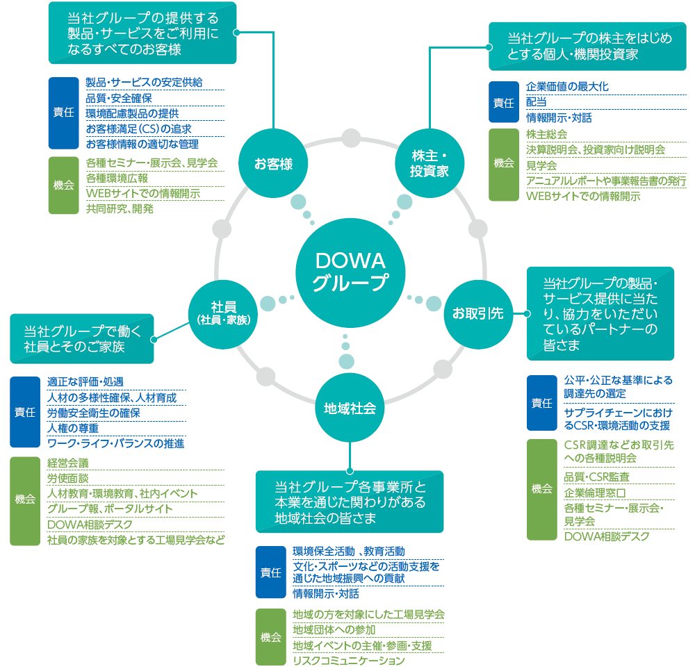 主なステークホルダーとの関わりの図