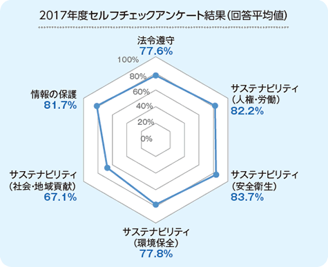 2017年度セルフチェックアンケート結果（回答平均値）