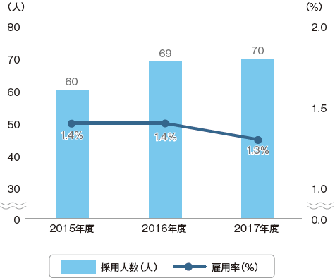 障がい者雇用数グラフ