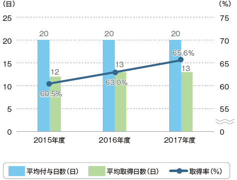 有給休暇取得数グラフ