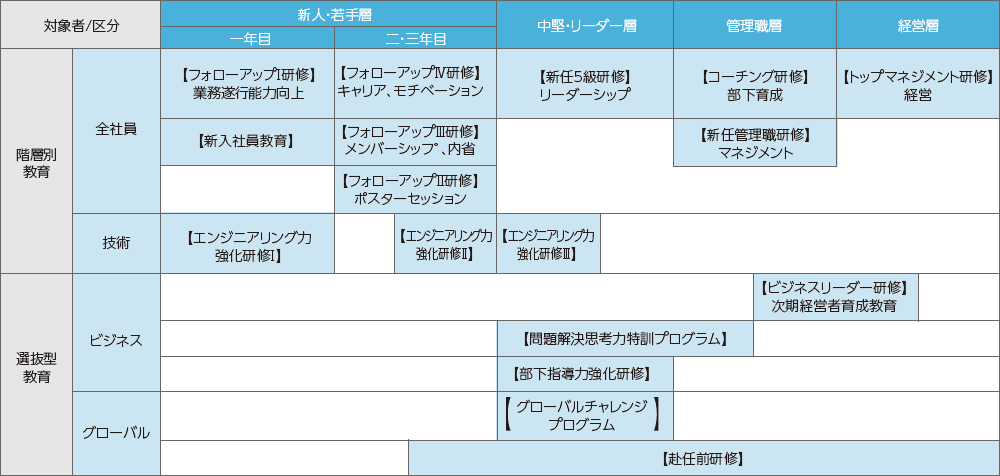 2017年度の階層別・選抜型教育体系の例の表