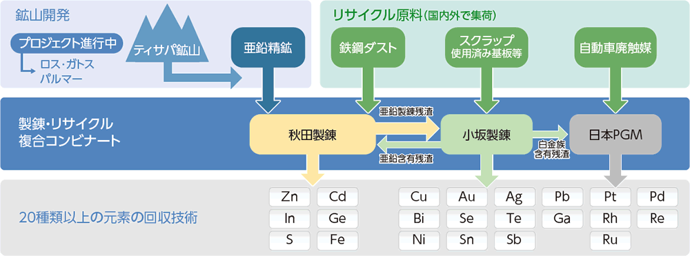 元素回収技術