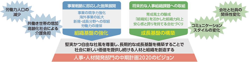 人事・人材開発部門の中期計画2020のビジョン