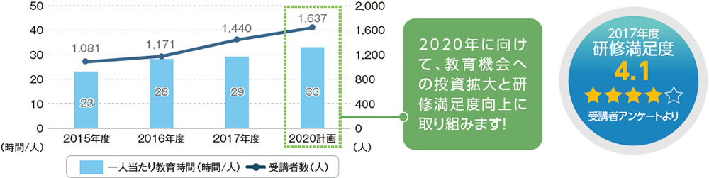 人事・人材開発部門の中期計画2020のビジョン