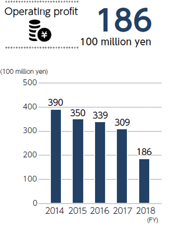 Grapf of Operating profit