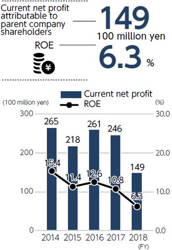 Grapf of Current net profit attributable to parent company