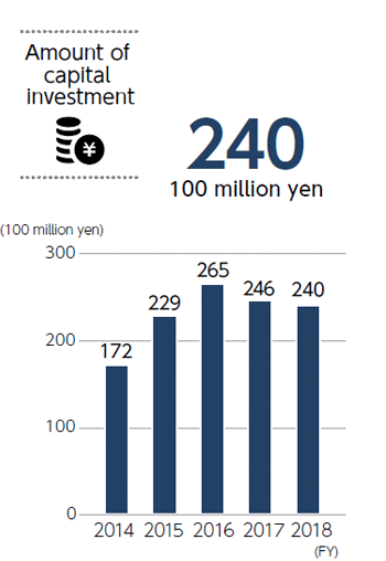 Grapf of Amount of capitalinvestment