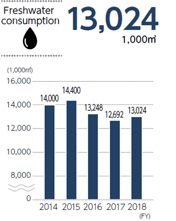 Grapf of Freshwater consumption