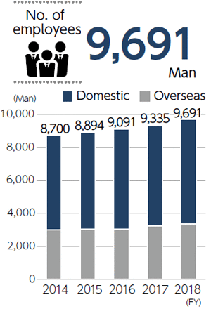 Grapf of No. of employees