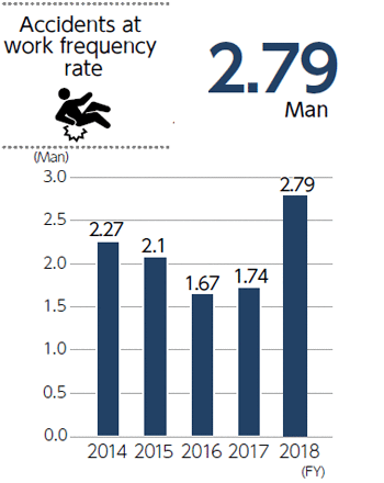 Grapf of Accidents at work frequency rate