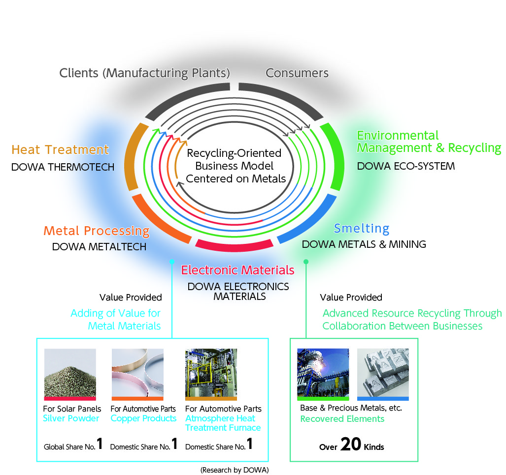 Recycling-Oriented Business ModelCentered on Metals