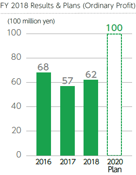 FY 2018 Results & Plans (Ordinary Profit)