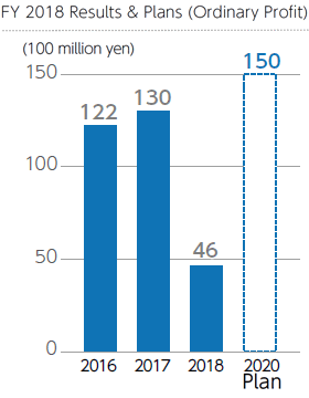 FY 2018 Results & Plans (Ordinary Profit)