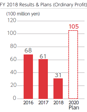 FY 2018 Results & Plans (Ordinary Profit)