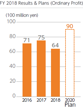 FY 2018 Results & Plans (Ordinary Profit)