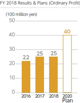 FY 2018 Results & Plans (Ordinary Profit)