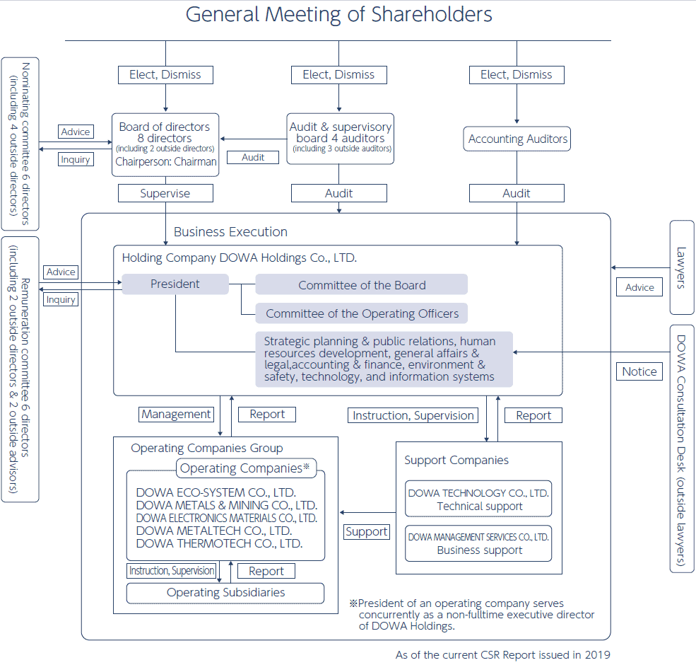 Organization chart