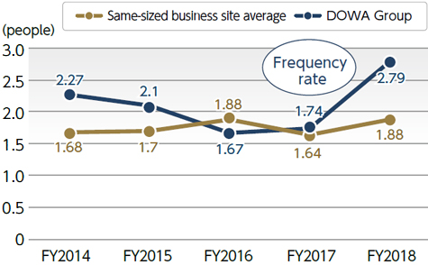 Change in the accidents at work frequency rate