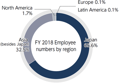 2018年度地域別従業員