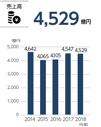 売上高グラフ