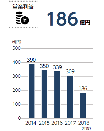 営業利益グラフ