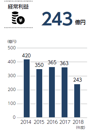 経常利益グラフ