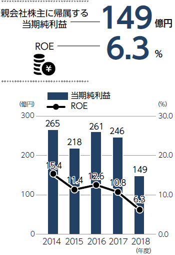 淡水使用料グラフ