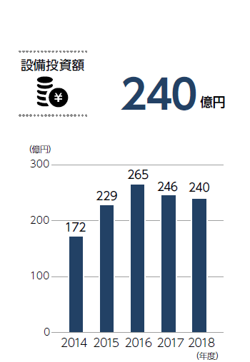 設備投資額グラフ