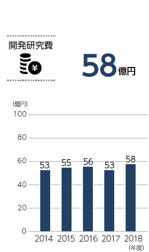 開発研究費グラフ