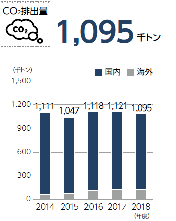 CO<sub>2</sub>排出量グラフ