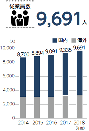 従業員数グラフ