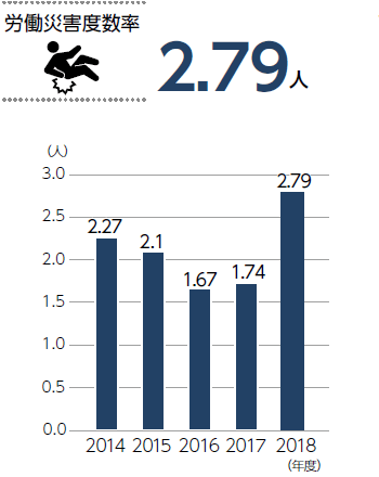 労働災害度数率グラフ
