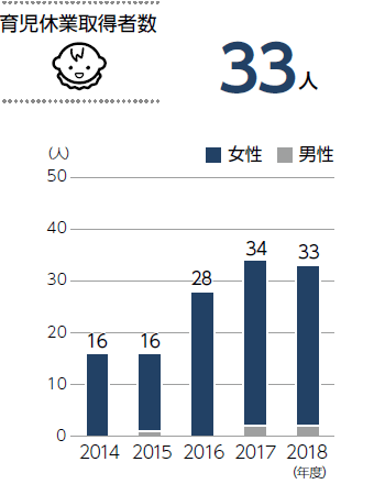 育児休業取得者数グラフ