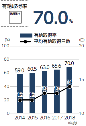 有給取得率グラフ