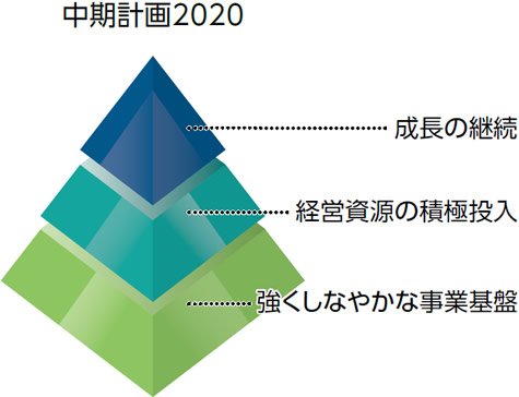 中期計画2020