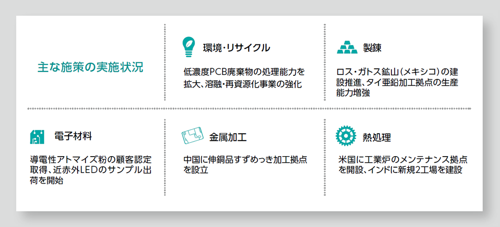 主な施策の実施状況