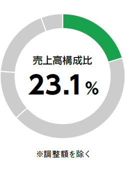 売上高構成比