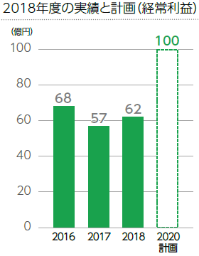 2018年度の実績と計画（経常利益）