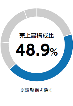 売上高構成比