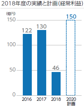 2018年度の実績と計画（経常利益）