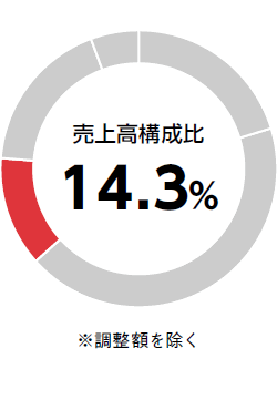 売上高構成比