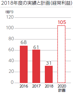 2018年度の実績と計画（経常利益）