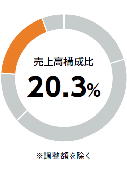 売上高構成比