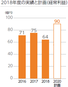 2018年度の実績と計画（経常利益）